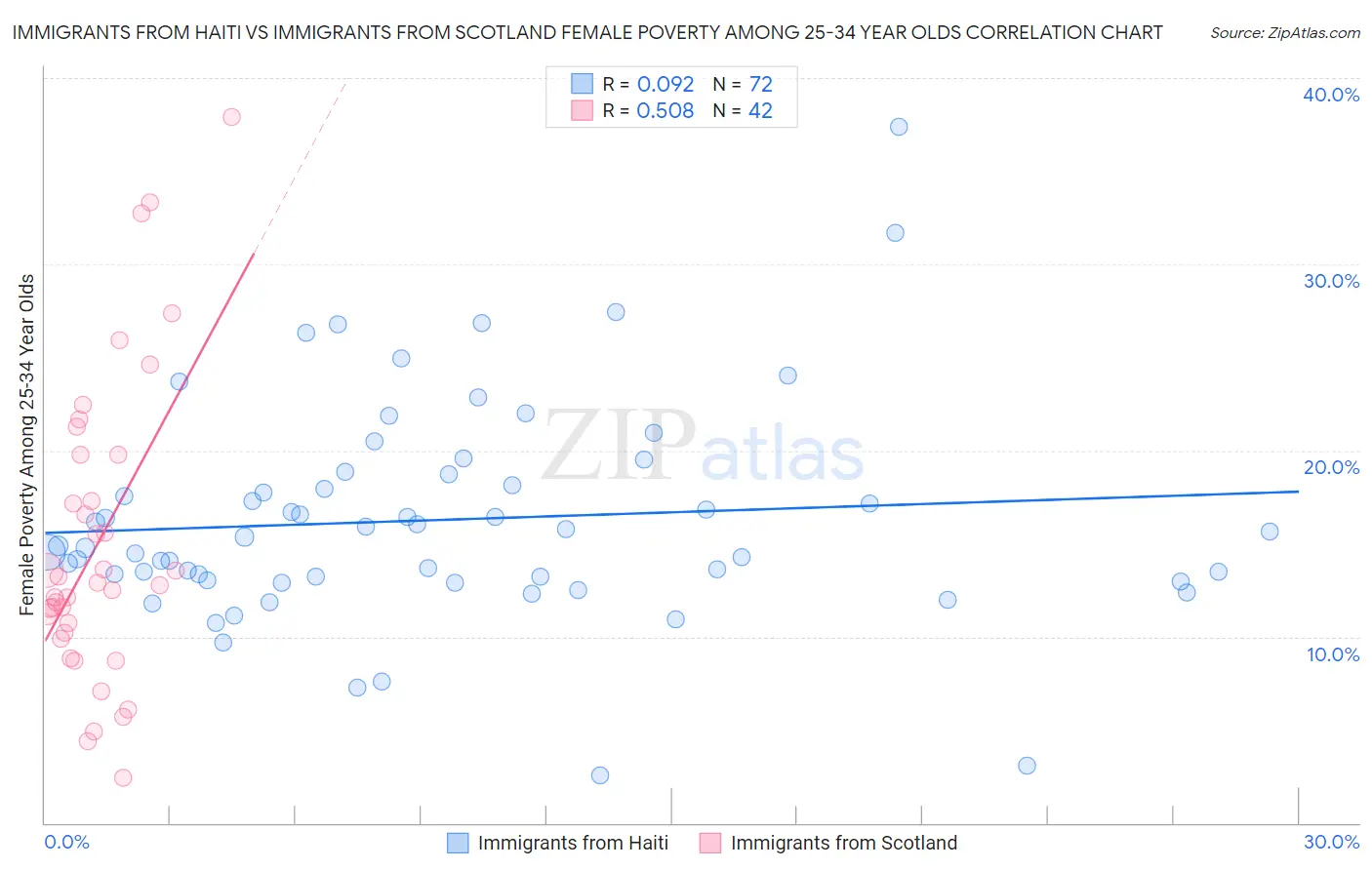 Immigrants from Haiti vs Immigrants from Scotland Female Poverty Among 25-34 Year Olds