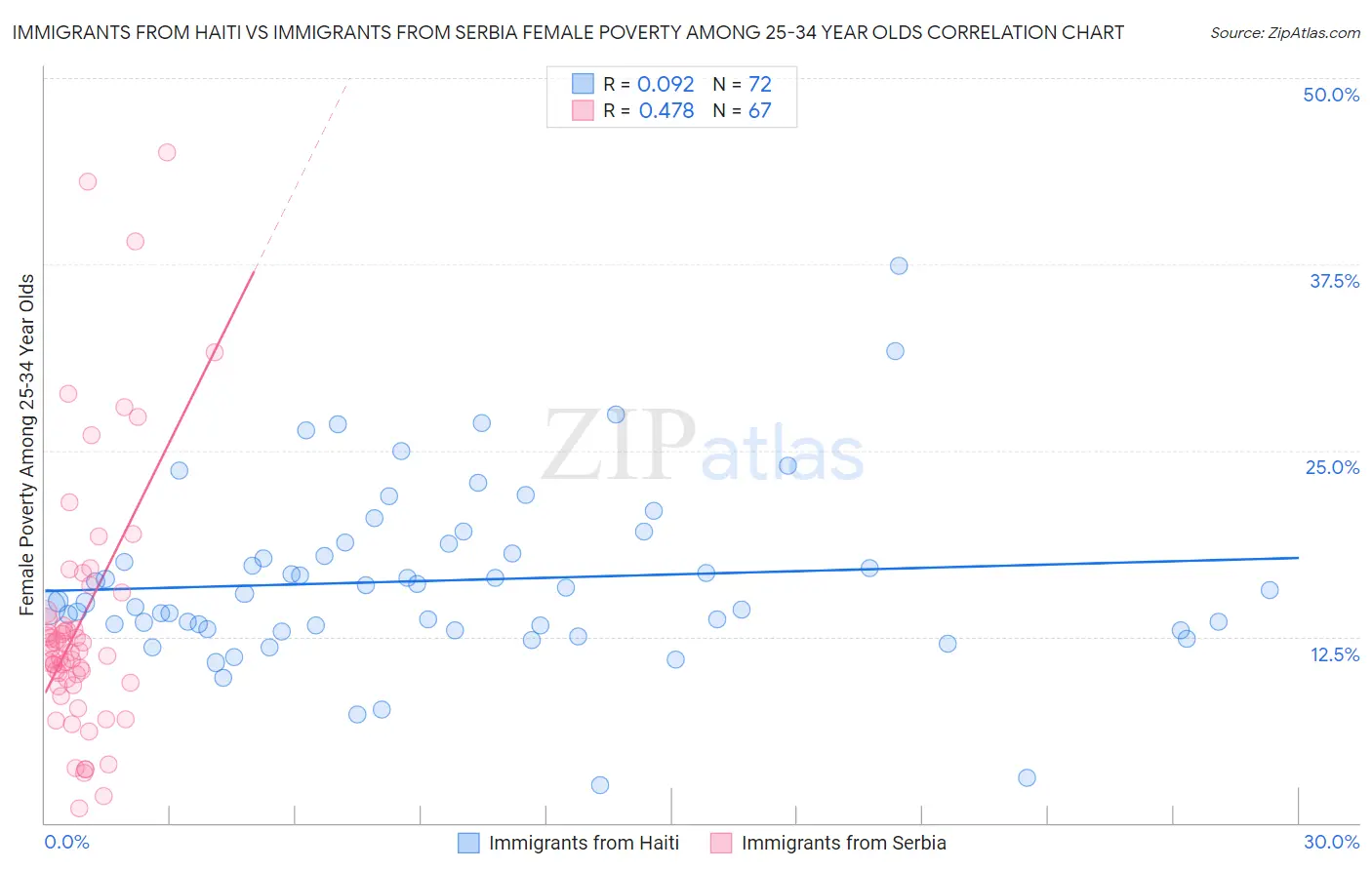 Immigrants from Haiti vs Immigrants from Serbia Female Poverty Among 25-34 Year Olds