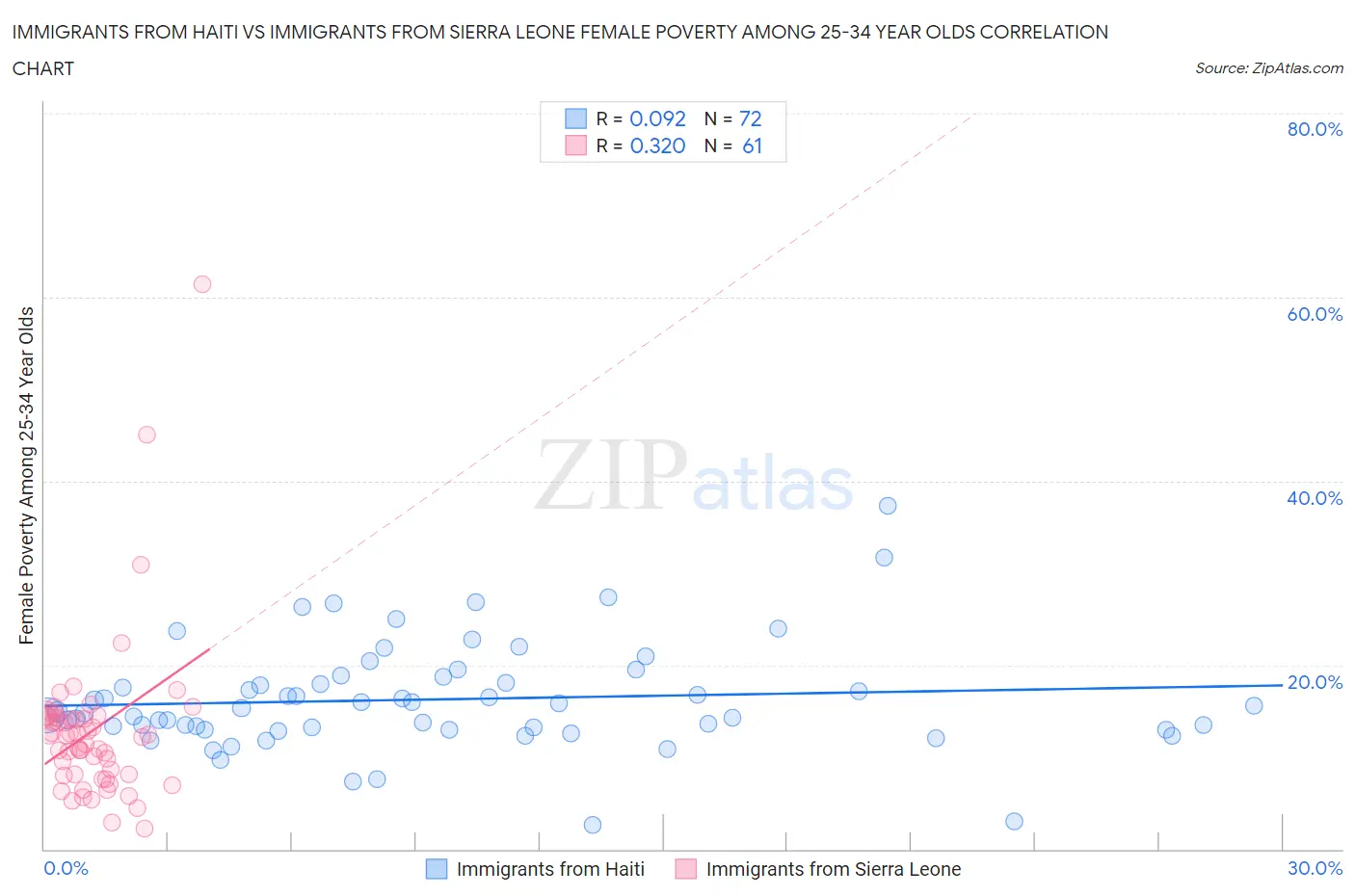 Immigrants from Haiti vs Immigrants from Sierra Leone Female Poverty Among 25-34 Year Olds