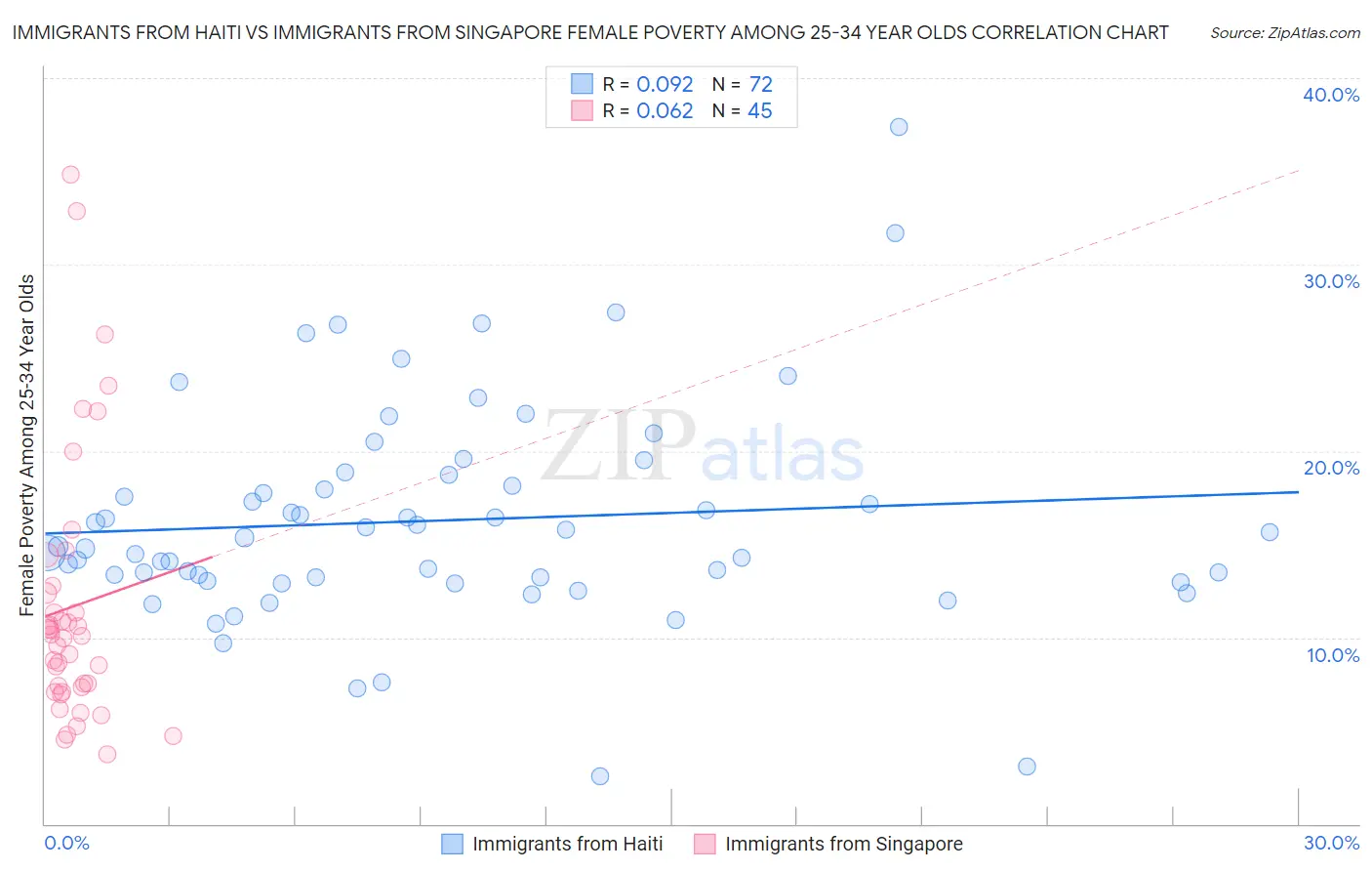 Immigrants from Haiti vs Immigrants from Singapore Female Poverty Among 25-34 Year Olds