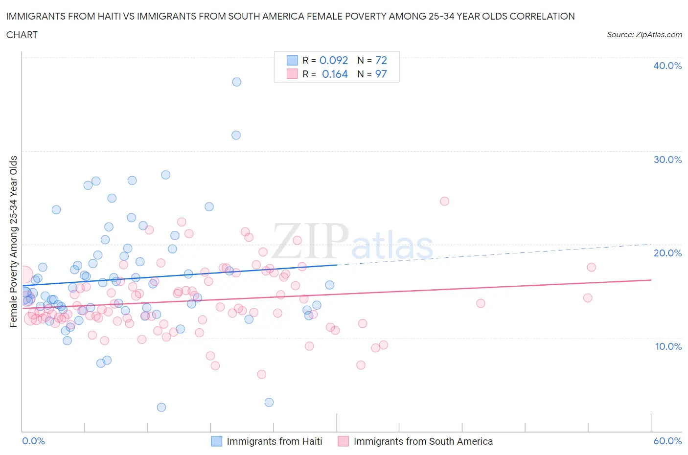 Immigrants from Haiti vs Immigrants from South America Female Poverty Among 25-34 Year Olds