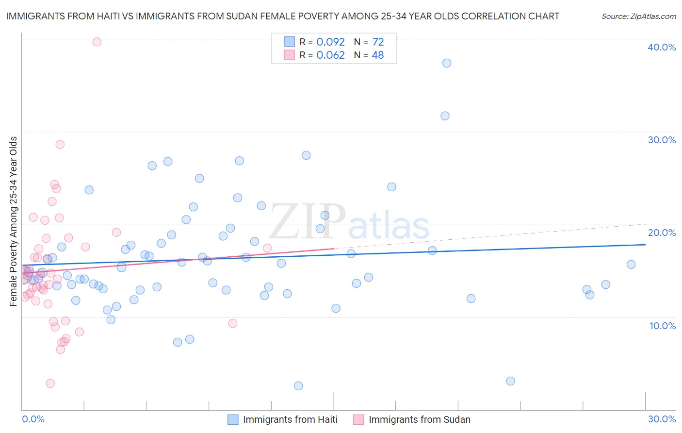 Immigrants from Haiti vs Immigrants from Sudan Female Poverty Among 25-34 Year Olds