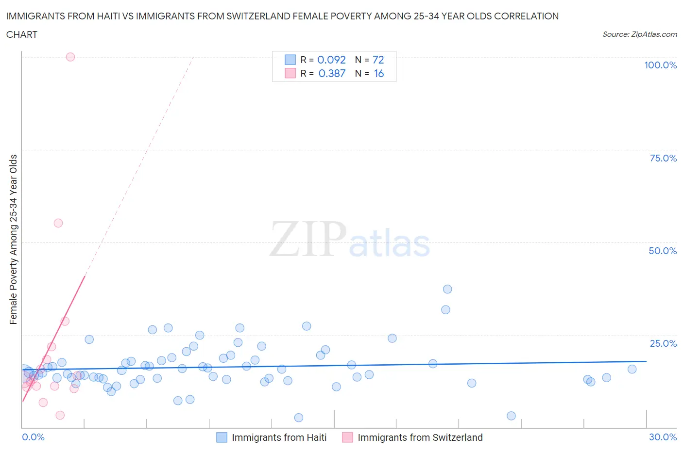Immigrants from Haiti vs Immigrants from Switzerland Female Poverty Among 25-34 Year Olds
