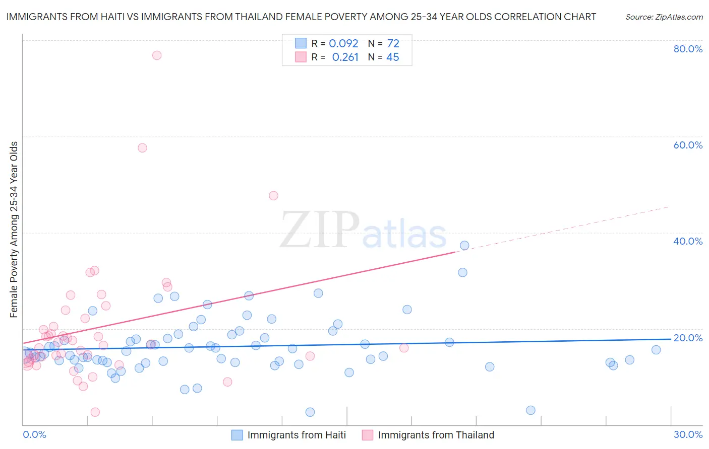 Immigrants from Haiti vs Immigrants from Thailand Female Poverty Among 25-34 Year Olds