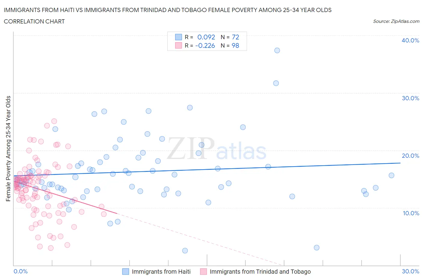 Immigrants from Haiti vs Immigrants from Trinidad and Tobago Female Poverty Among 25-34 Year Olds