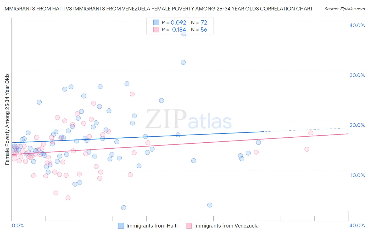 Immigrants from Haiti vs Immigrants from Venezuela Female Poverty Among 25-34 Year Olds