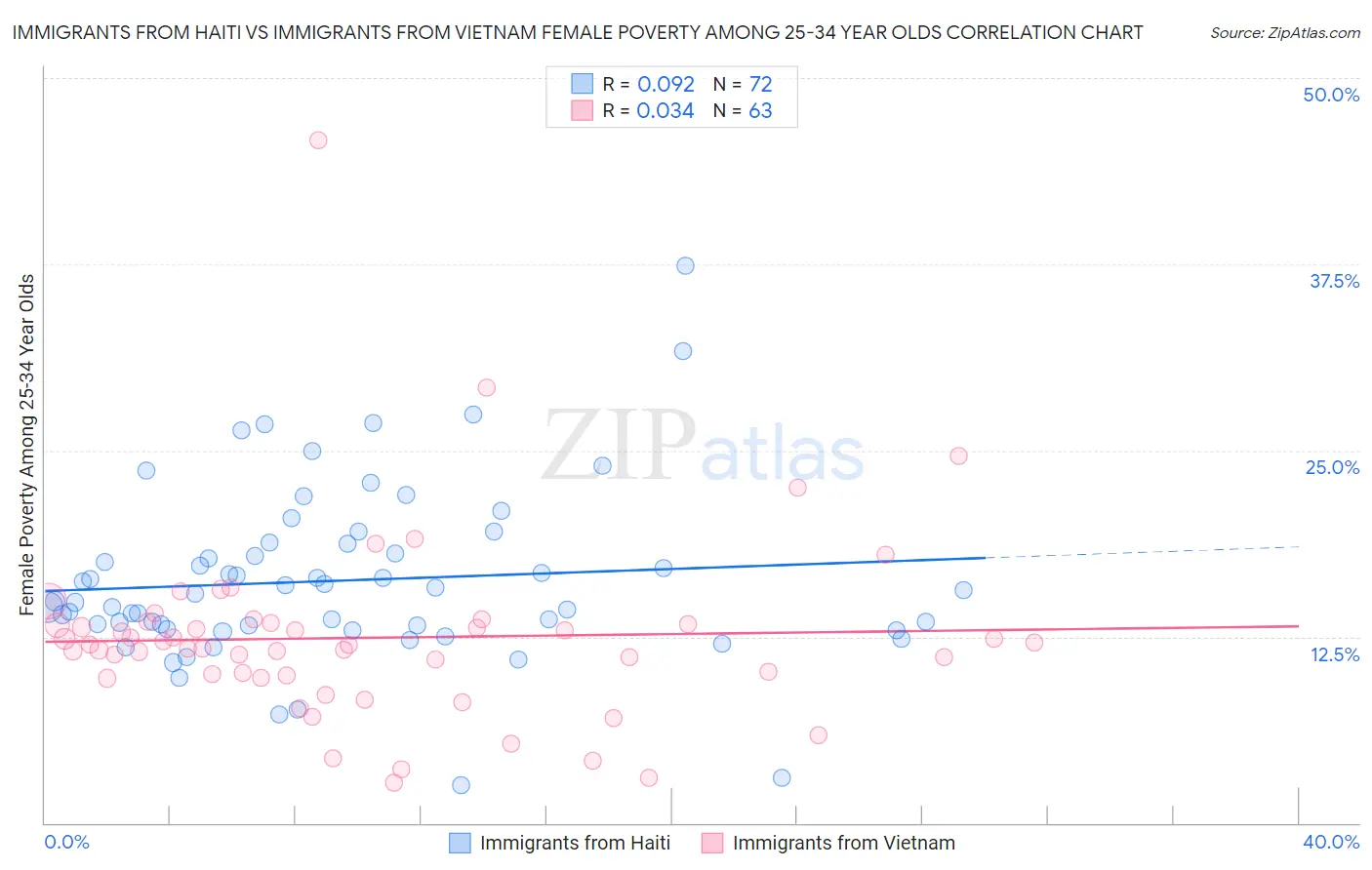 Immigrants from Haiti vs Immigrants from Vietnam Female Poverty Among 25-34 Year Olds