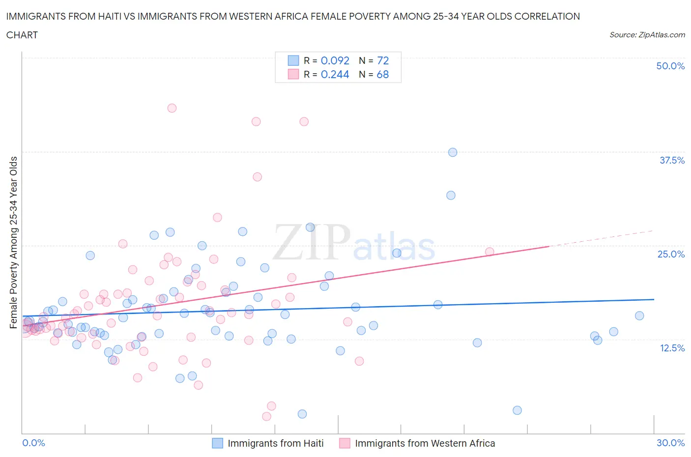 Immigrants from Haiti vs Immigrants from Western Africa Female Poverty Among 25-34 Year Olds