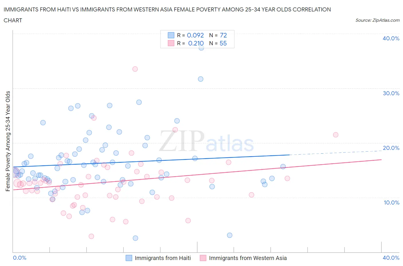 Immigrants from Haiti vs Immigrants from Western Asia Female Poverty Among 25-34 Year Olds