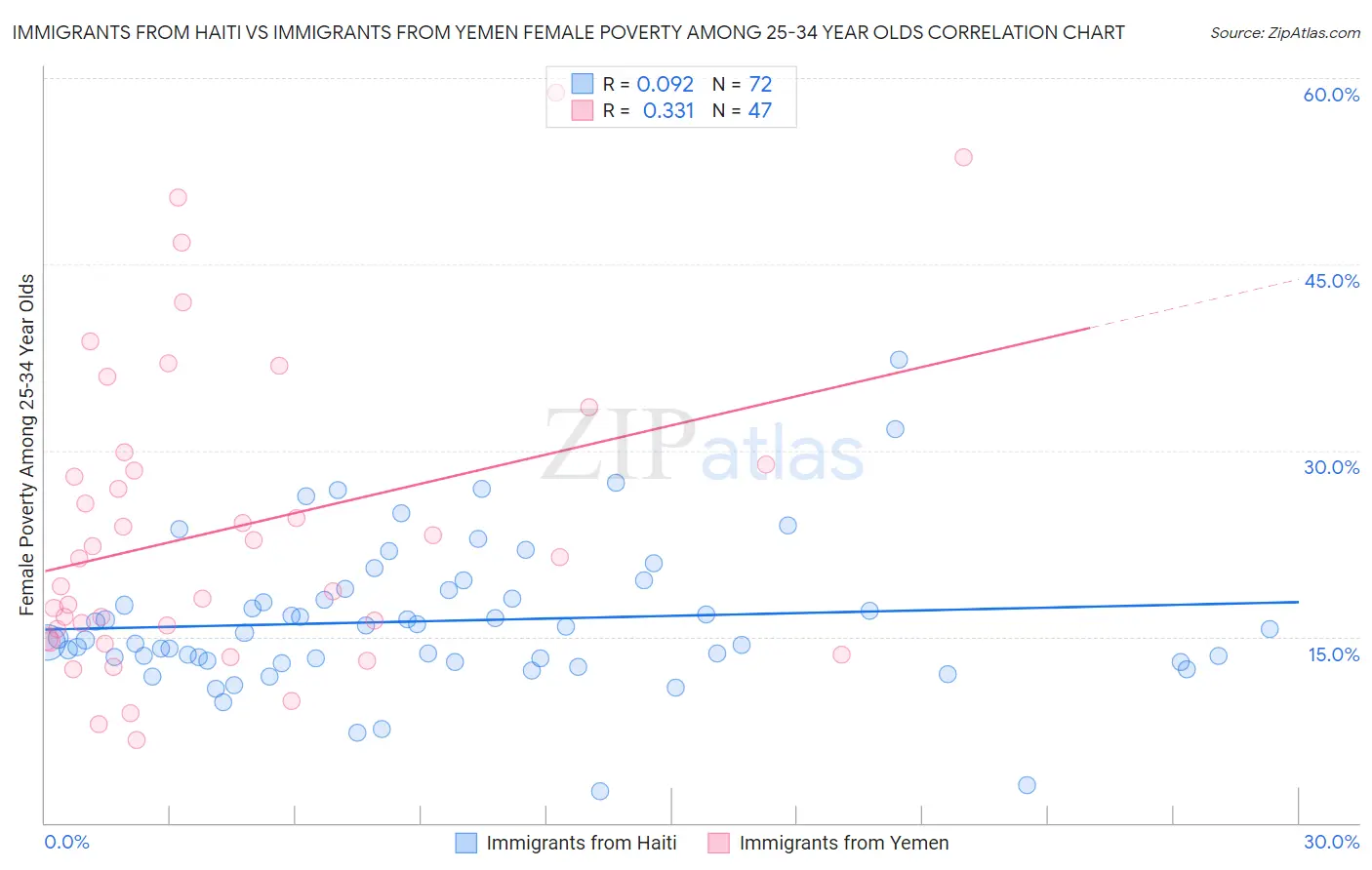Immigrants from Haiti vs Immigrants from Yemen Female Poverty Among 25-34 Year Olds