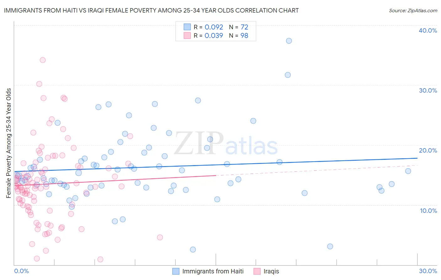 Immigrants from Haiti vs Iraqi Female Poverty Among 25-34 Year Olds