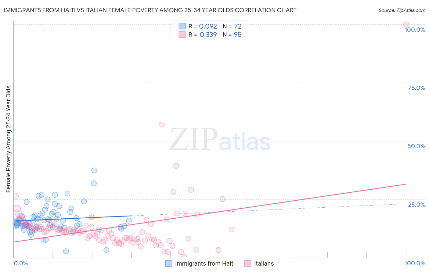 Immigrants from Haiti vs Italian Female Poverty Among 25-34 Year Olds