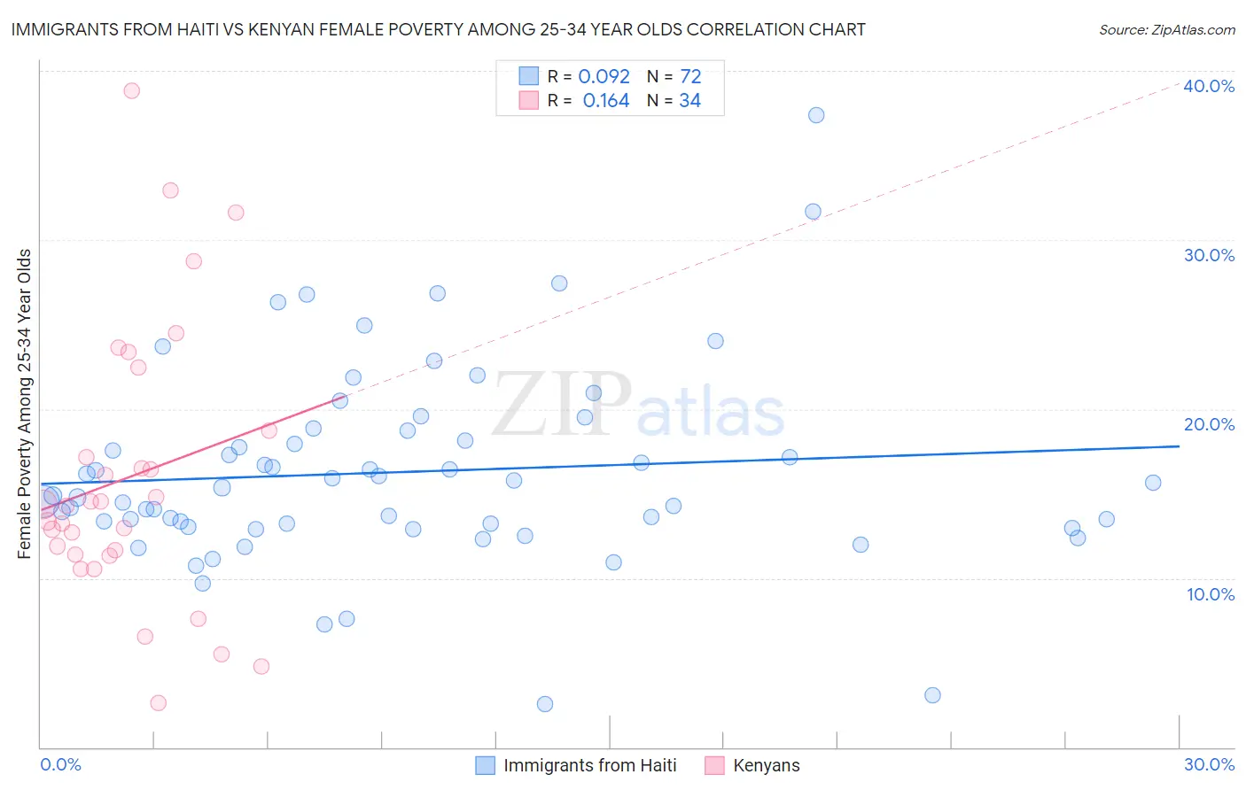 Immigrants from Haiti vs Kenyan Female Poverty Among 25-34 Year Olds