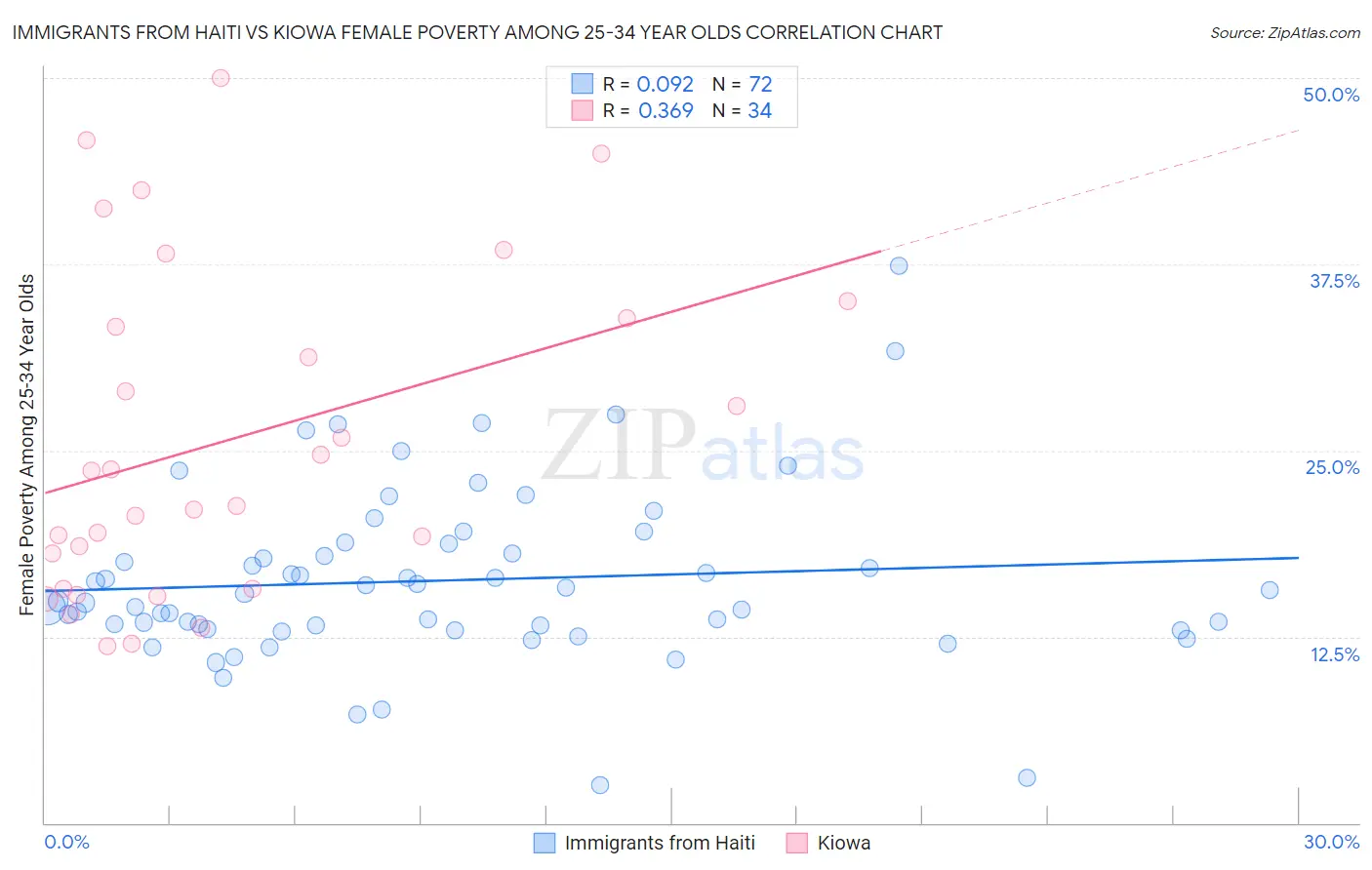 Immigrants from Haiti vs Kiowa Female Poverty Among 25-34 Year Olds