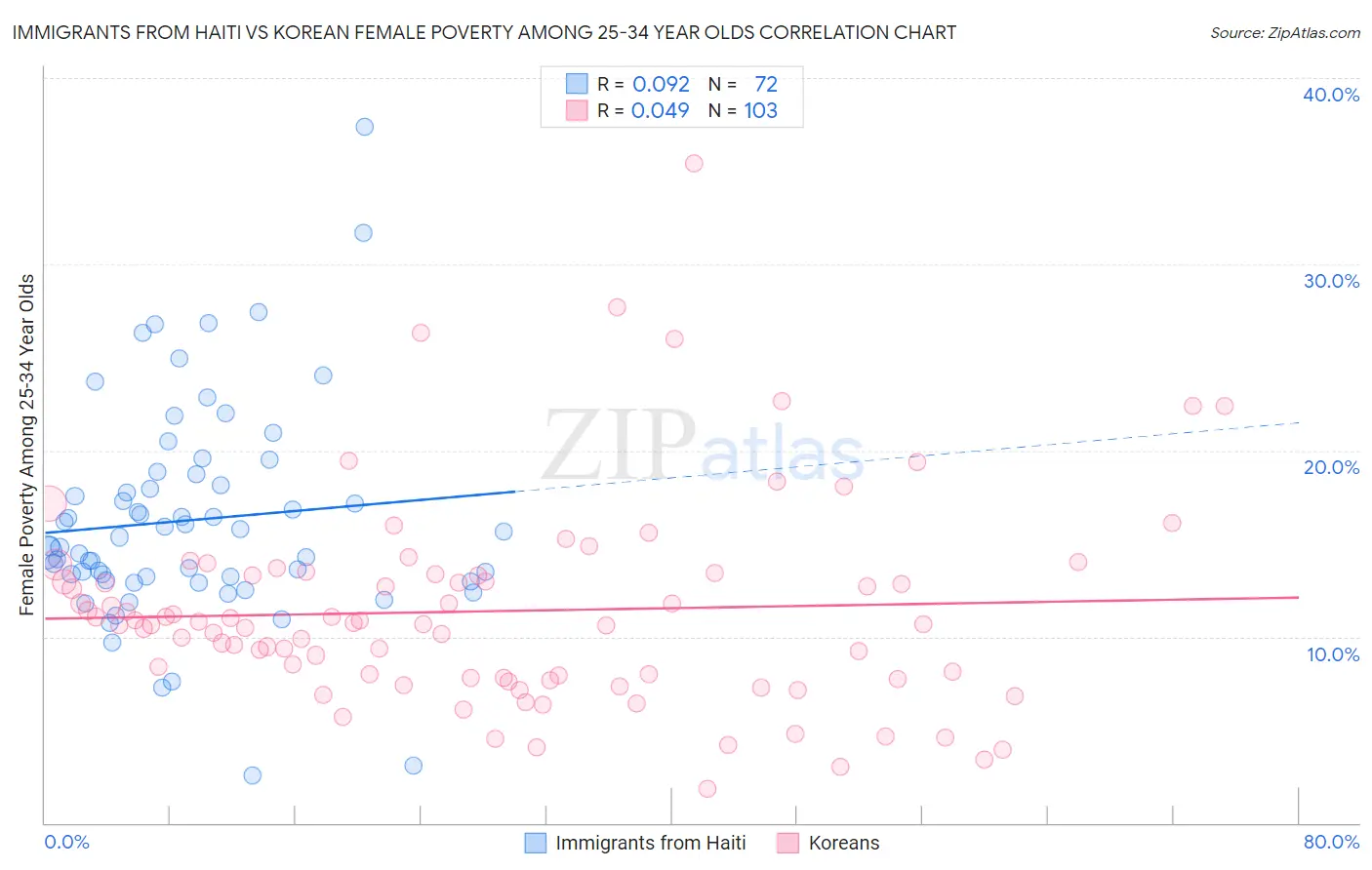 Immigrants from Haiti vs Korean Female Poverty Among 25-34 Year Olds