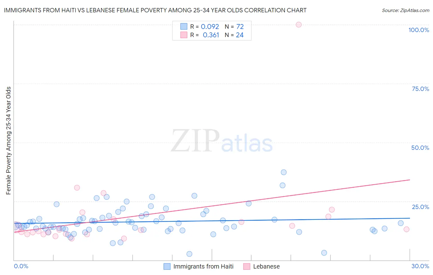 Immigrants from Haiti vs Lebanese Female Poverty Among 25-34 Year Olds