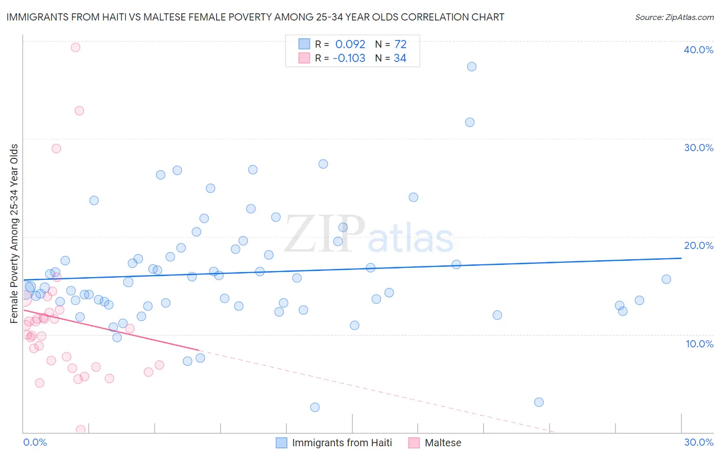 Immigrants from Haiti vs Maltese Female Poverty Among 25-34 Year Olds