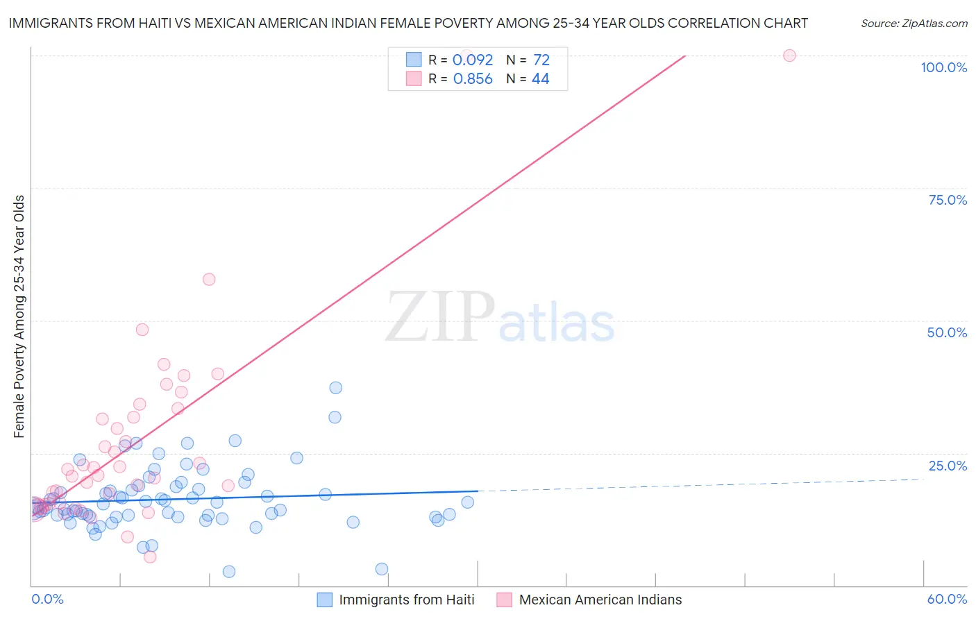 Immigrants from Haiti vs Mexican American Indian Female Poverty Among 25-34 Year Olds