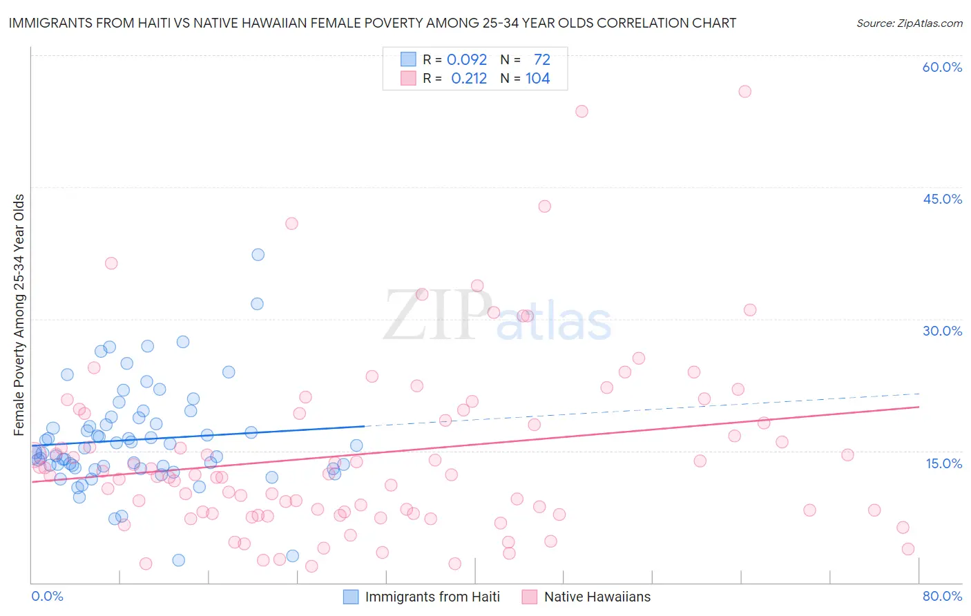Immigrants from Haiti vs Native Hawaiian Female Poverty Among 25-34 Year Olds