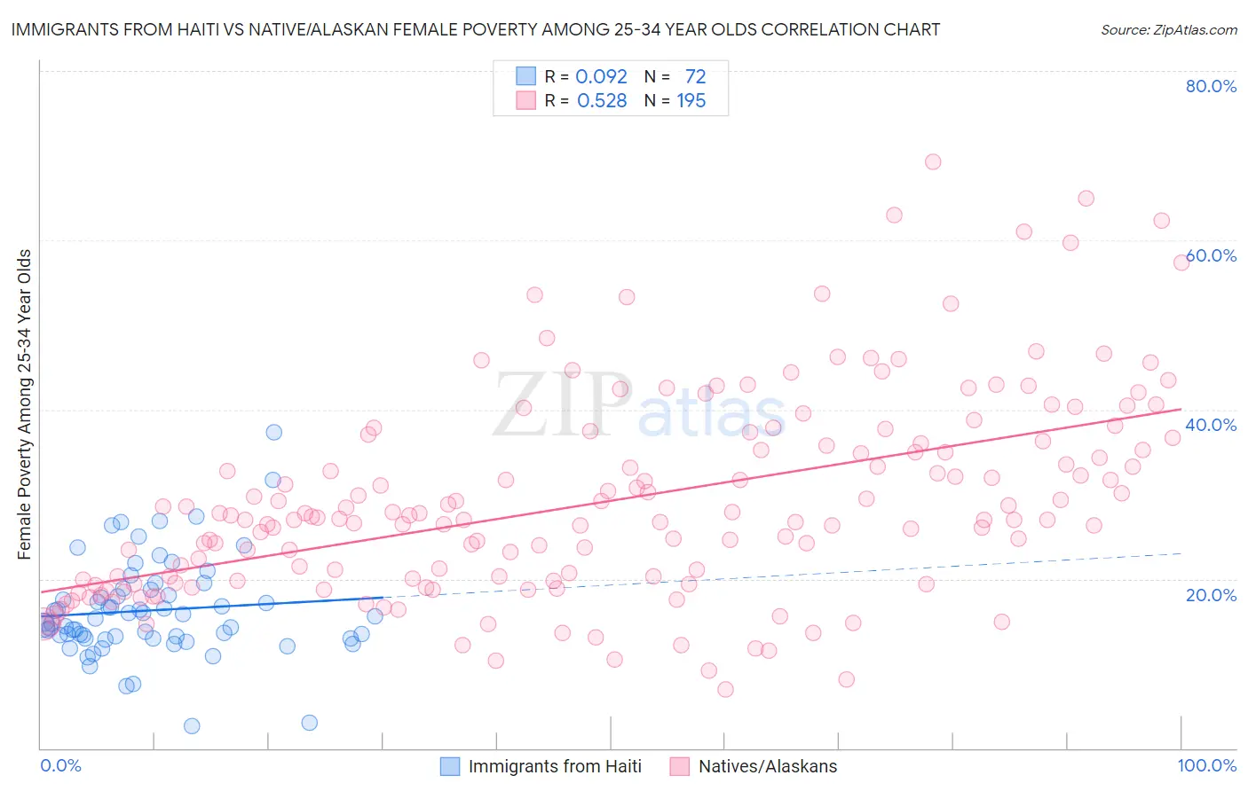 Immigrants from Haiti vs Native/Alaskan Female Poverty Among 25-34 Year Olds