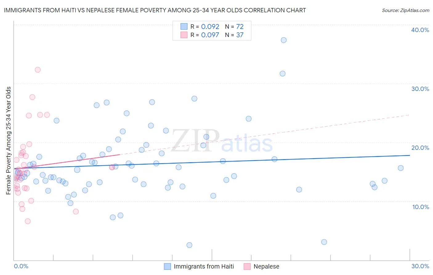 Immigrants from Haiti vs Nepalese Female Poverty Among 25-34 Year Olds