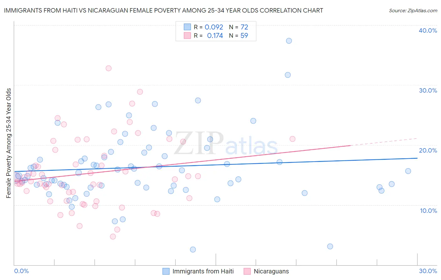 Immigrants from Haiti vs Nicaraguan Female Poverty Among 25-34 Year Olds