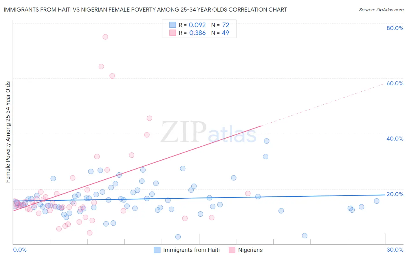 Immigrants from Haiti vs Nigerian Female Poverty Among 25-34 Year Olds