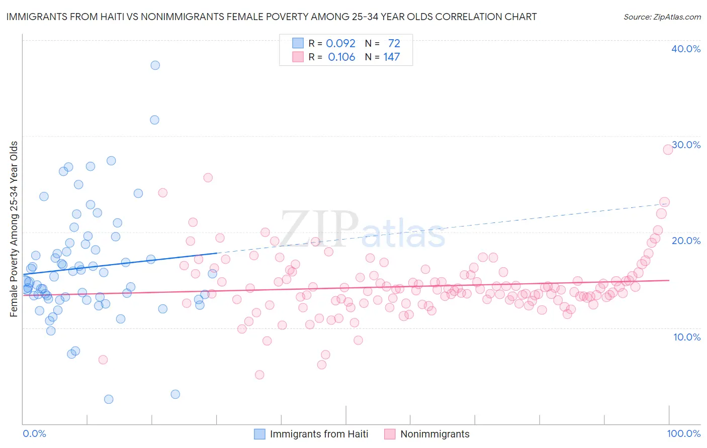 Immigrants from Haiti vs Nonimmigrants Female Poverty Among 25-34 Year Olds