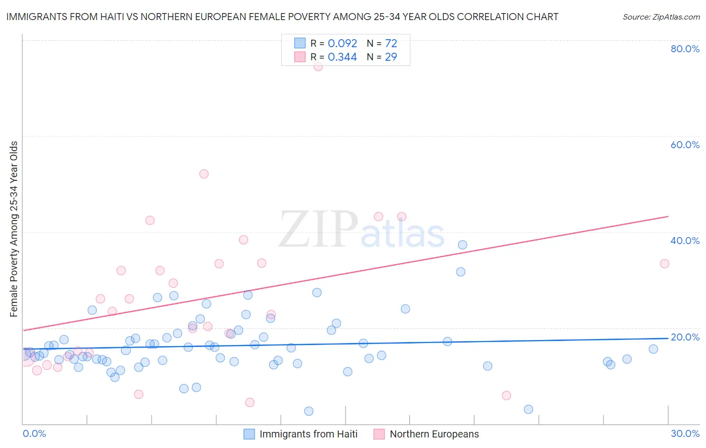 Immigrants from Haiti vs Northern European Female Poverty Among 25-34 Year Olds