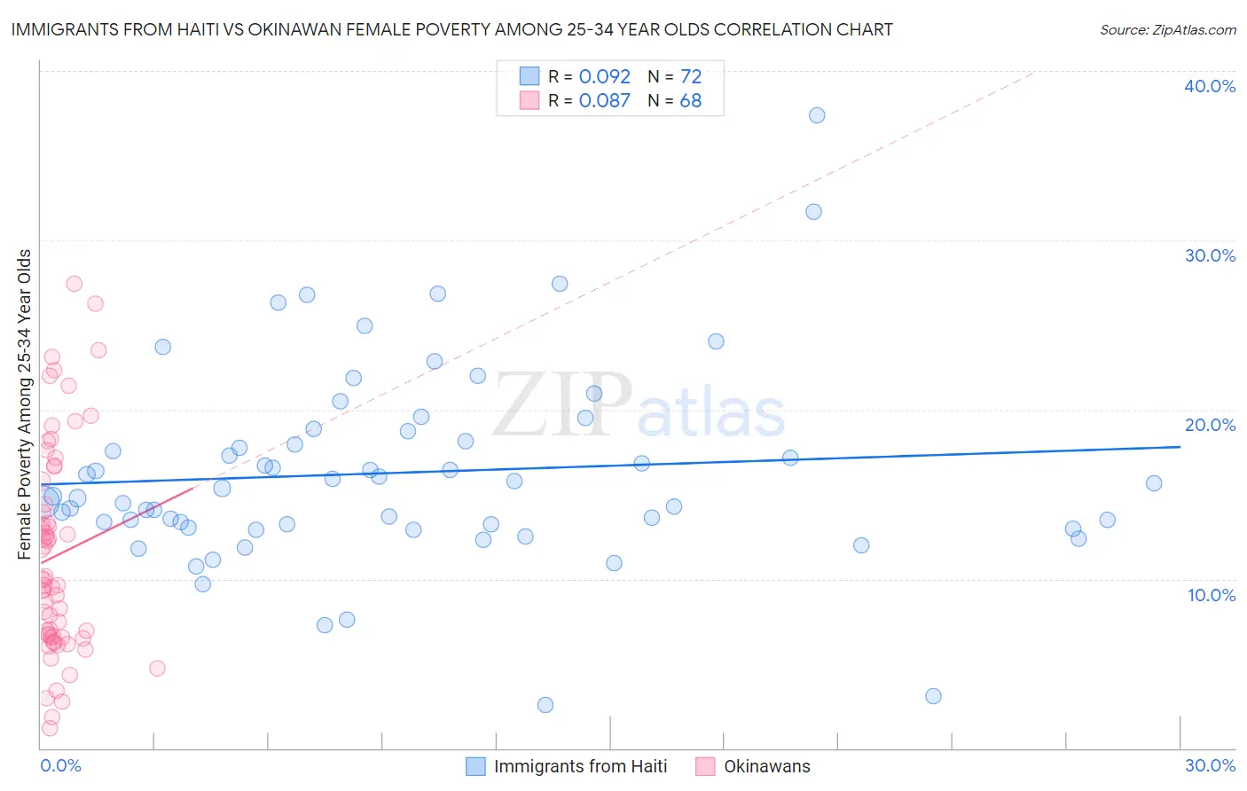 Immigrants from Haiti vs Okinawan Female Poverty Among 25-34 Year Olds