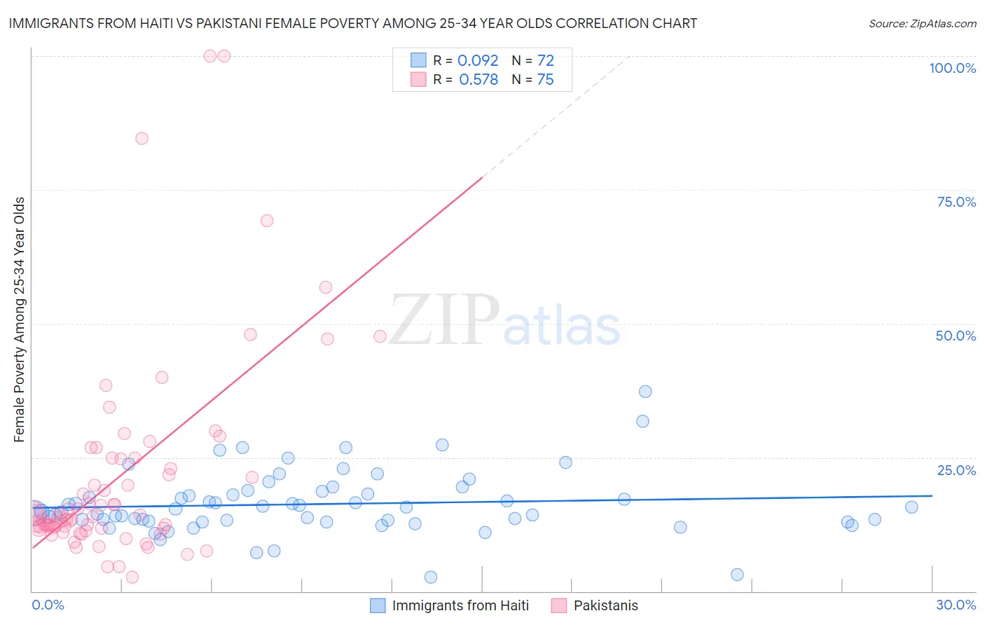 Immigrants from Haiti vs Pakistani Female Poverty Among 25-34 Year Olds