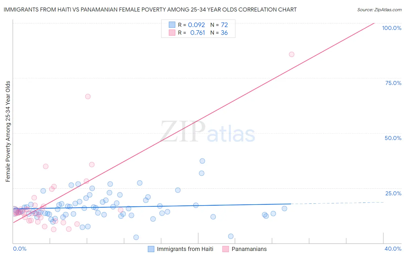 Immigrants from Haiti vs Panamanian Female Poverty Among 25-34 Year Olds