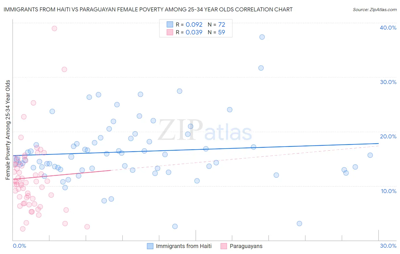 Immigrants from Haiti vs Paraguayan Female Poverty Among 25-34 Year Olds