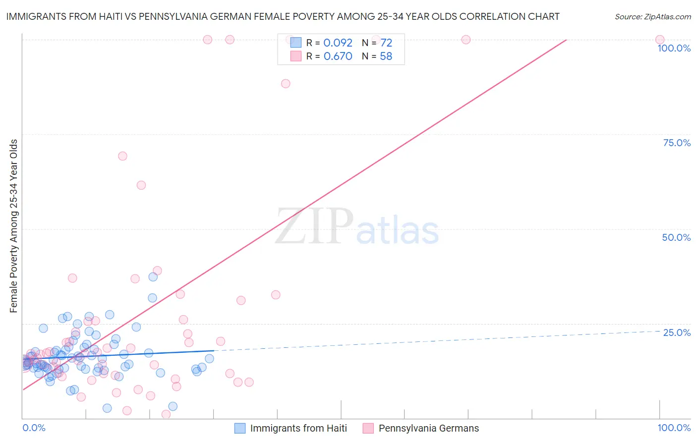 Immigrants from Haiti vs Pennsylvania German Female Poverty Among 25-34 Year Olds