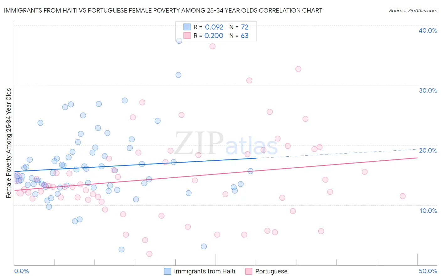 Immigrants from Haiti vs Portuguese Female Poverty Among 25-34 Year Olds