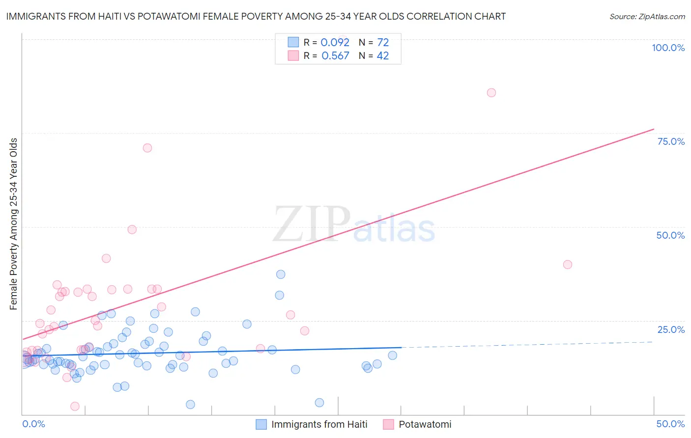 Immigrants from Haiti vs Potawatomi Female Poverty Among 25-34 Year Olds