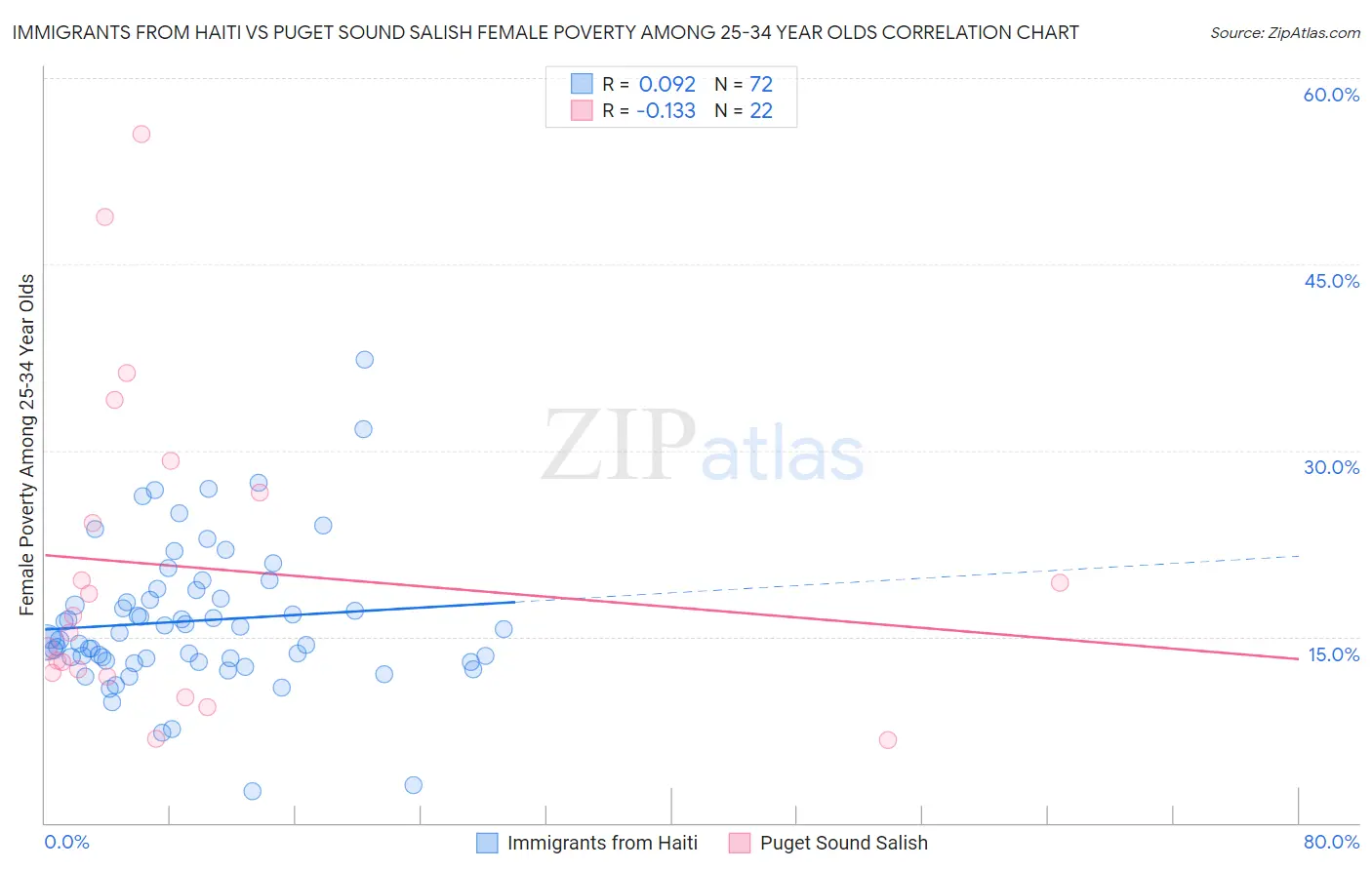 Immigrants from Haiti vs Puget Sound Salish Female Poverty Among 25-34 Year Olds