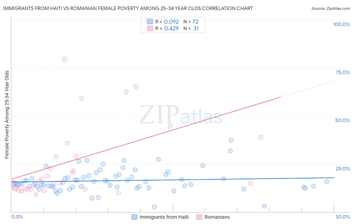 Immigrants from Haiti vs Romanian Female Poverty Among 25-34 Year Olds
