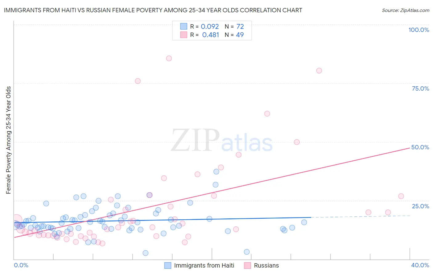 Immigrants from Haiti vs Russian Female Poverty Among 25-34 Year Olds