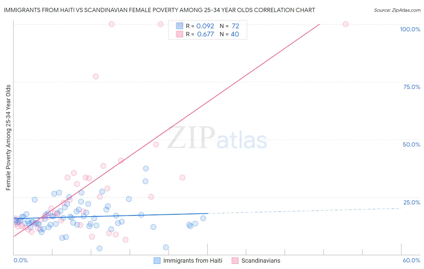 Immigrants from Haiti vs Scandinavian Female Poverty Among 25-34 Year Olds
