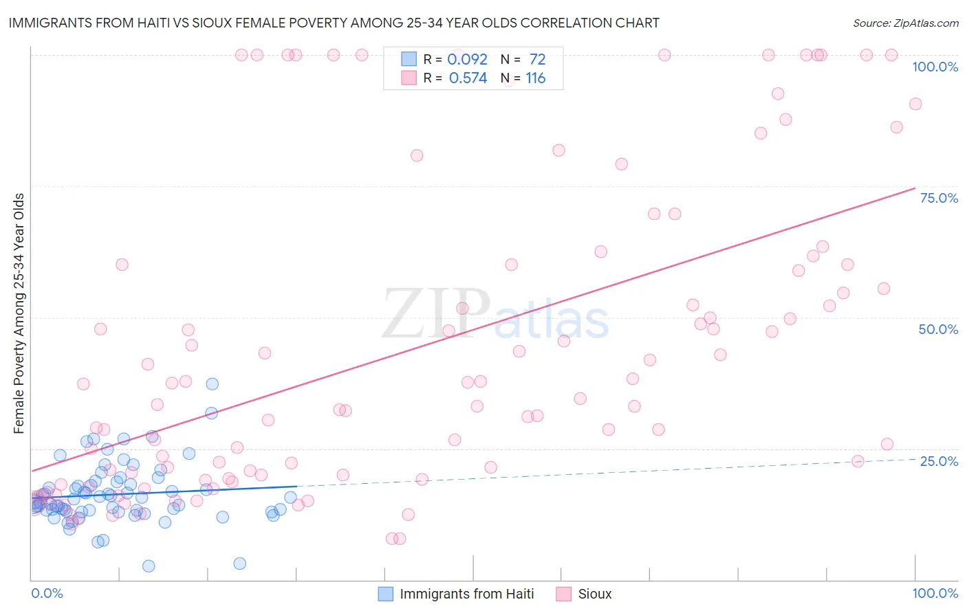 Immigrants from Haiti vs Sioux Female Poverty Among 25-34 Year Olds