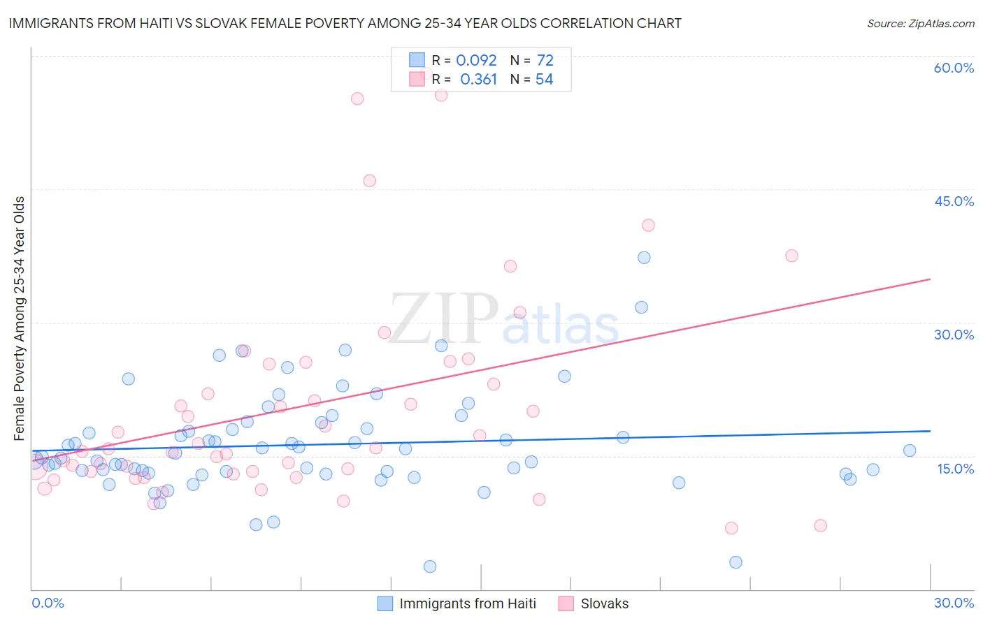 Immigrants from Haiti vs Slovak Female Poverty Among 25-34 Year Olds