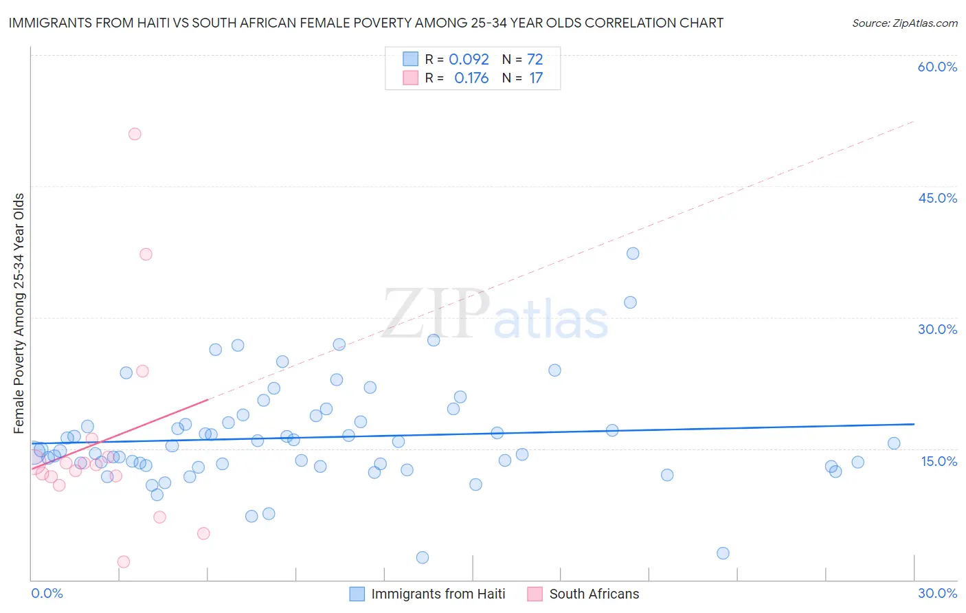 Immigrants from Haiti vs South African Female Poverty Among 25-34 Year Olds