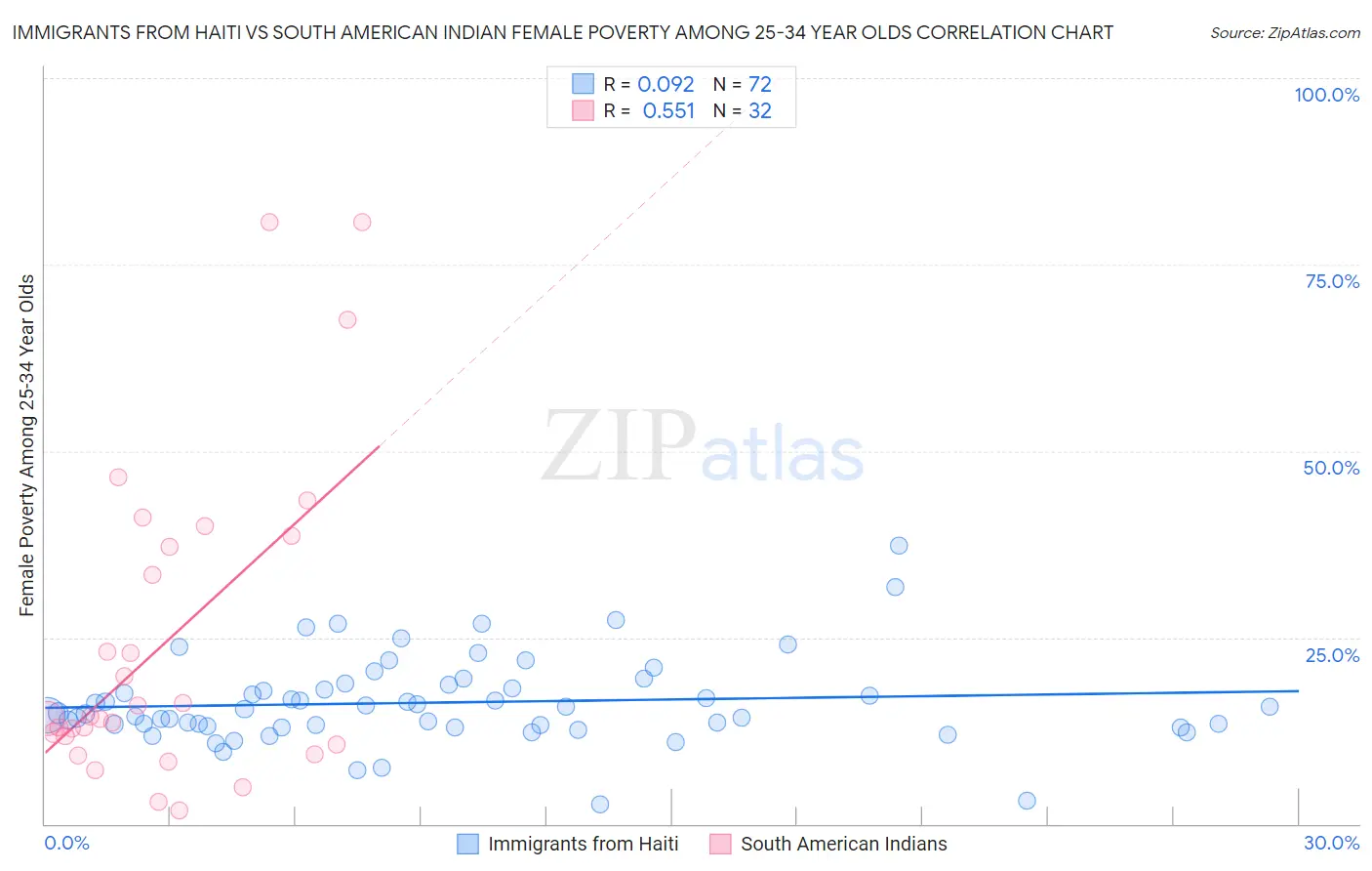Immigrants from Haiti vs South American Indian Female Poverty Among 25-34 Year Olds