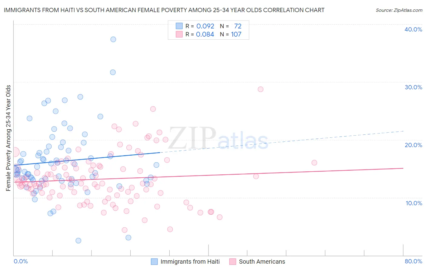 Immigrants from Haiti vs South American Female Poverty Among 25-34 Year Olds