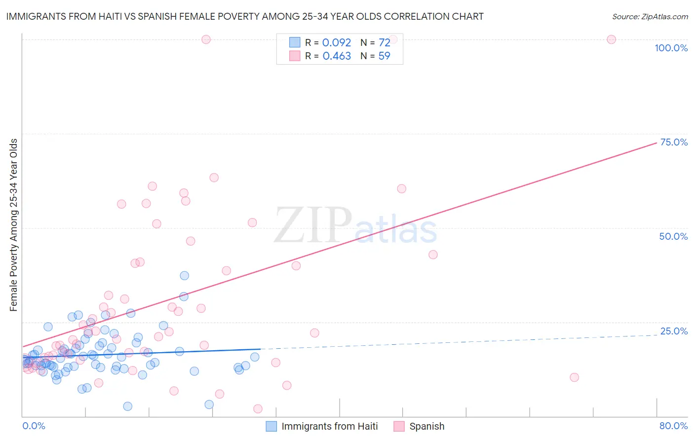 Immigrants from Haiti vs Spanish Female Poverty Among 25-34 Year Olds