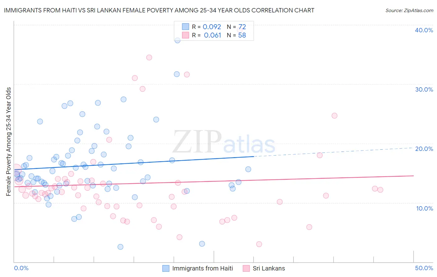Immigrants from Haiti vs Sri Lankan Female Poverty Among 25-34 Year Olds