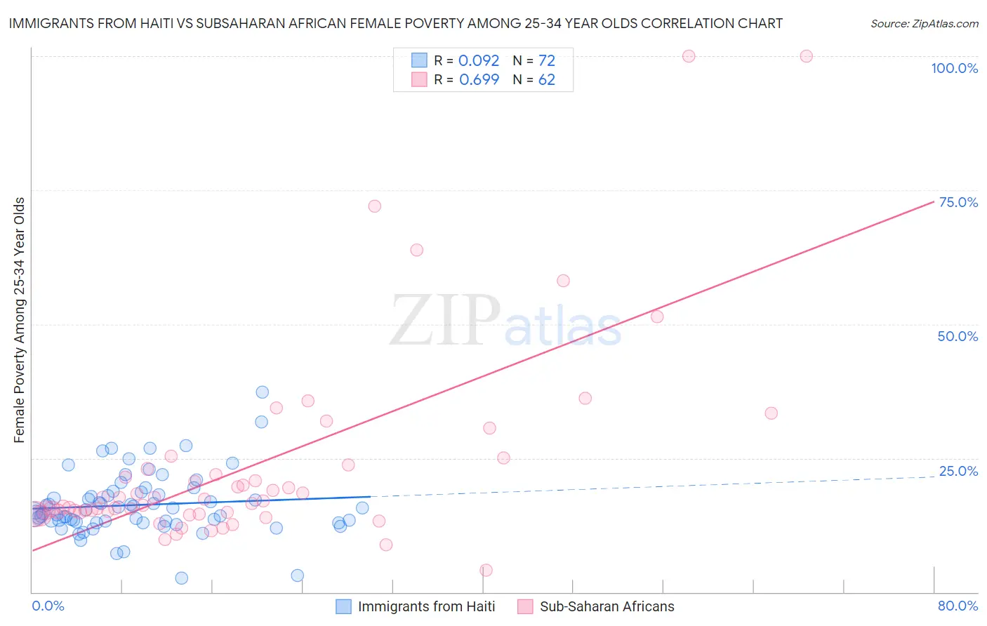 Immigrants from Haiti vs Subsaharan African Female Poverty Among 25-34 Year Olds
