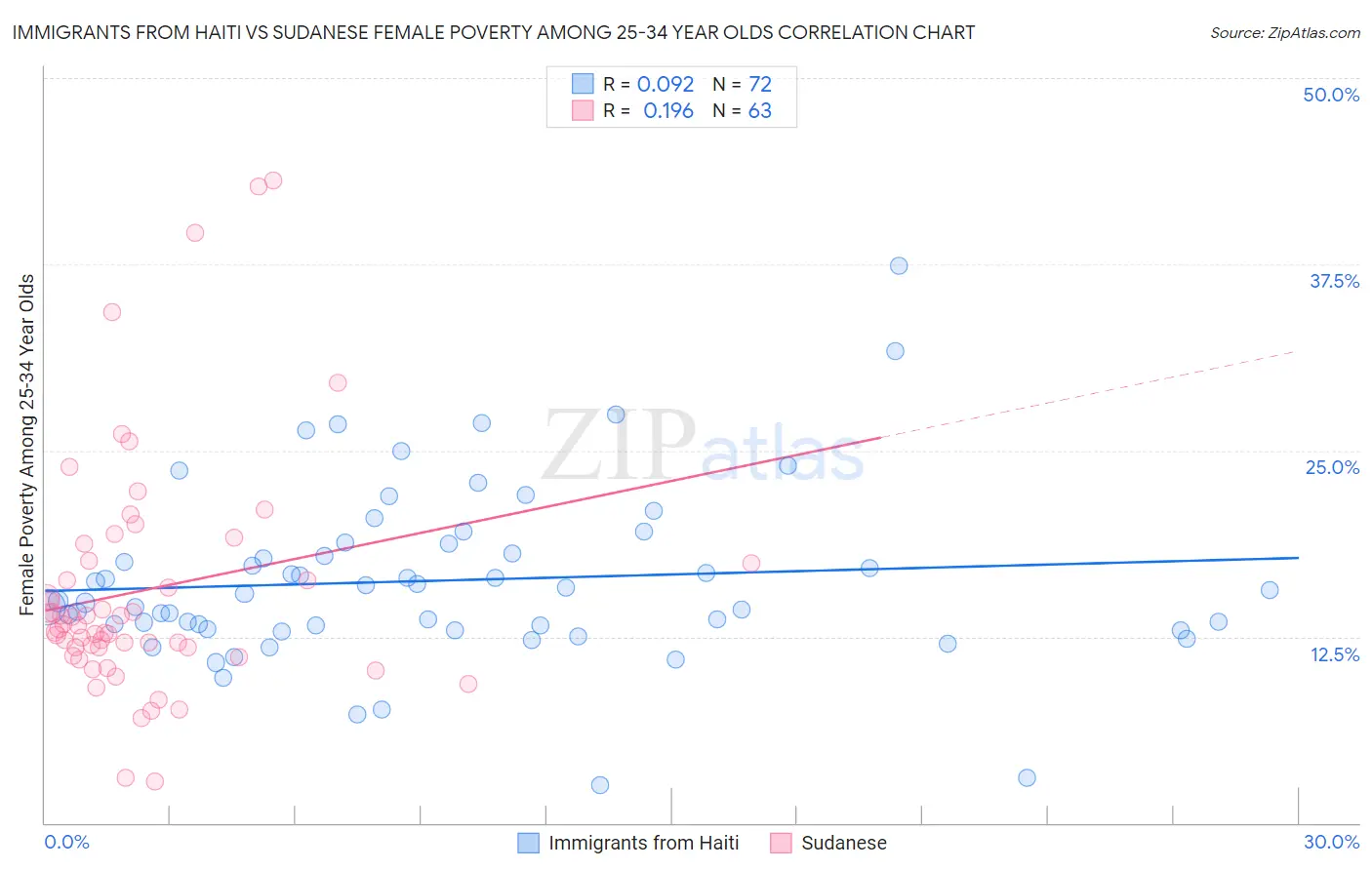 Immigrants from Haiti vs Sudanese Female Poverty Among 25-34 Year Olds