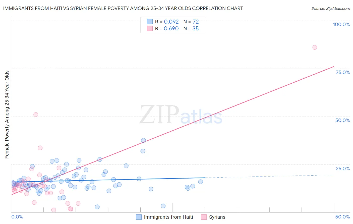 Immigrants from Haiti vs Syrian Female Poverty Among 25-34 Year Olds